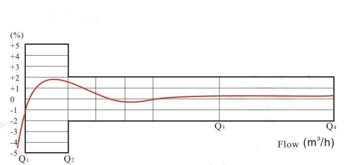 農(nóng)用灌溉水表流量誤差曲線圖