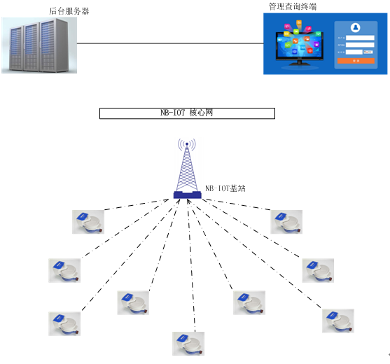 NB-IoT無線遠傳水表全自動組網(wǎng)拓撲圖