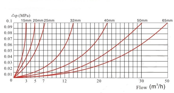 無線遠(yuǎn)傳閥控水表壓力損失曲線圖1