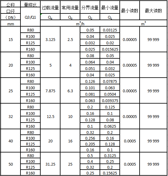 智能預付費水表流量技術參數(shù)表