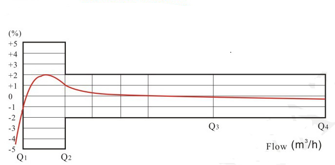 射頻卡預(yù)付費(fèi)水表流量誤差曲線圖