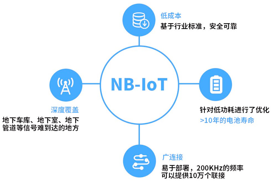 NB-IOT窄帶蜂窩技術(shù)優(yōu)勢